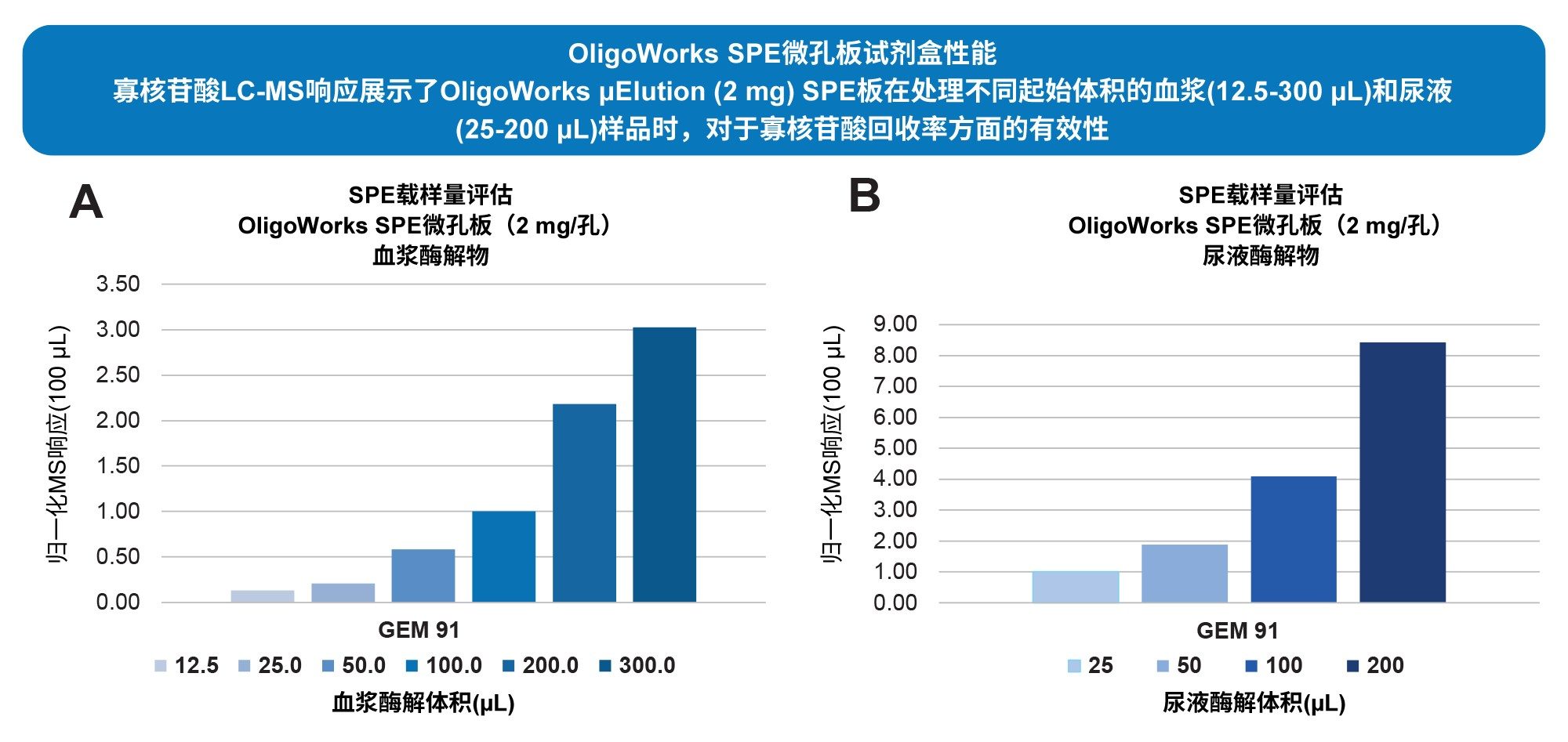 OligoWorks WAX SPE微孔板试剂盒的灵活性展示，LC-MS响应呈线性