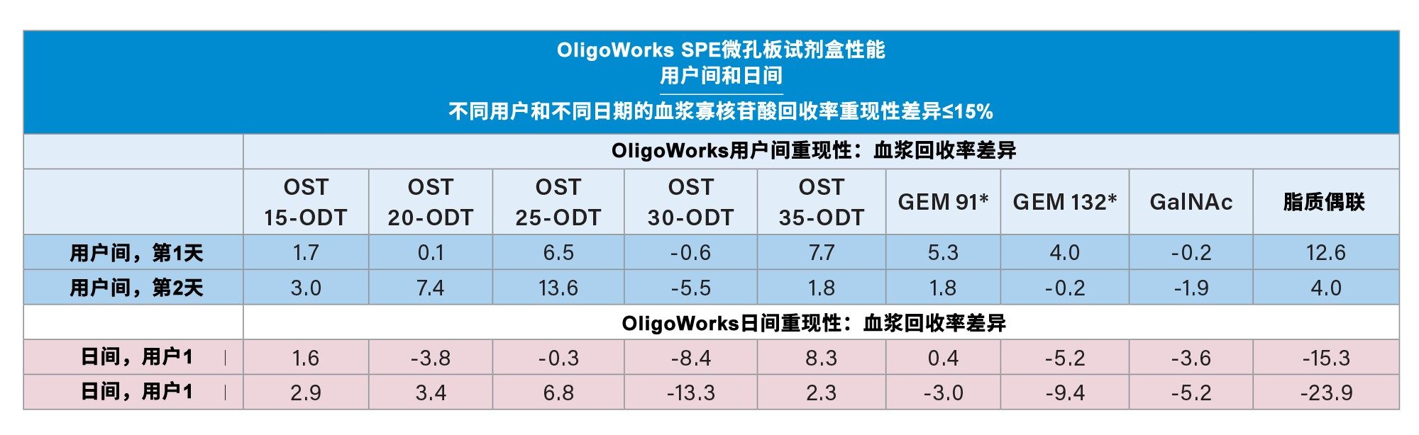 OligoWorks试剂盒的日间/用户间性能