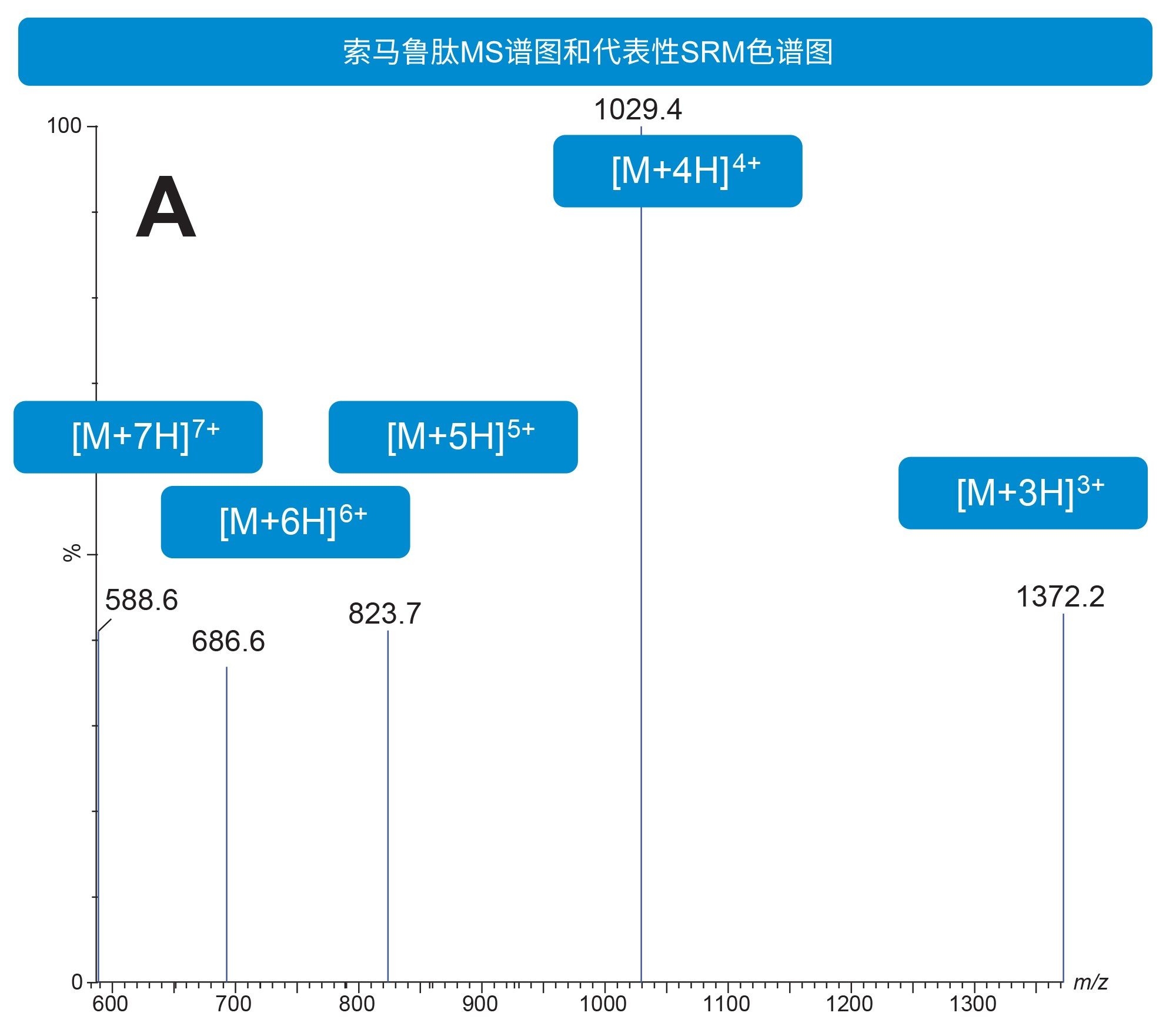 MS谱图(A)突出显示了[M+3H]3+到[M+7H]7+的多电荷母离子