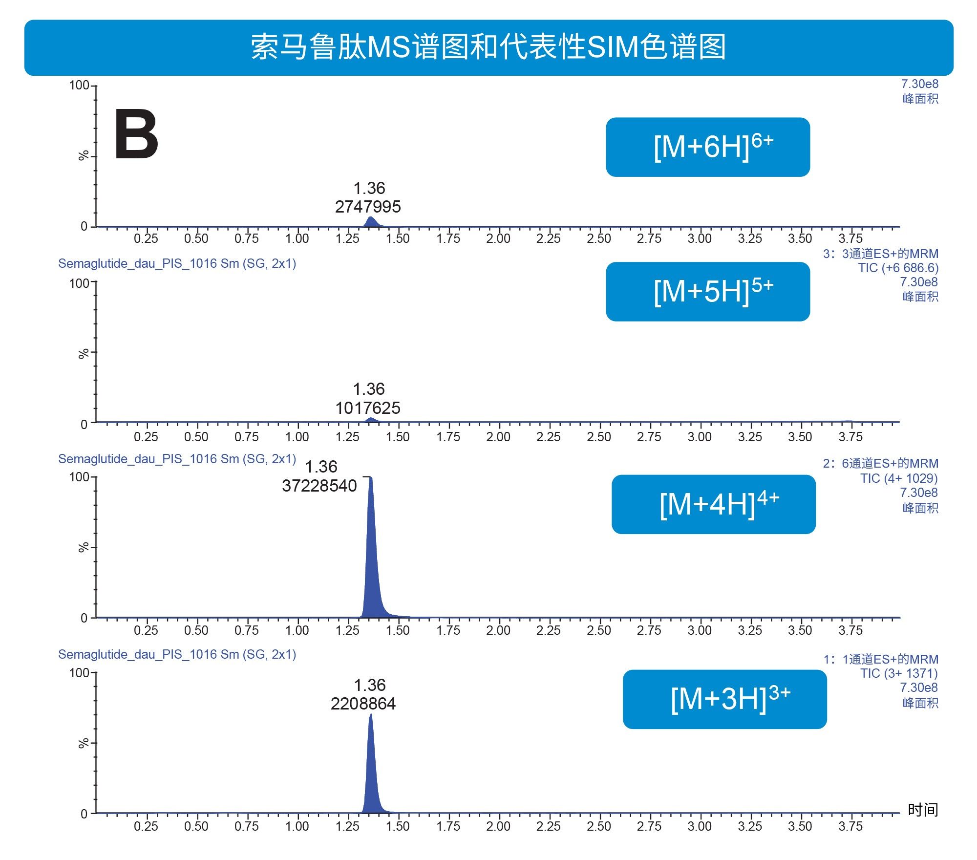 索马鲁肽MS谱图和代表性SRM色谱图