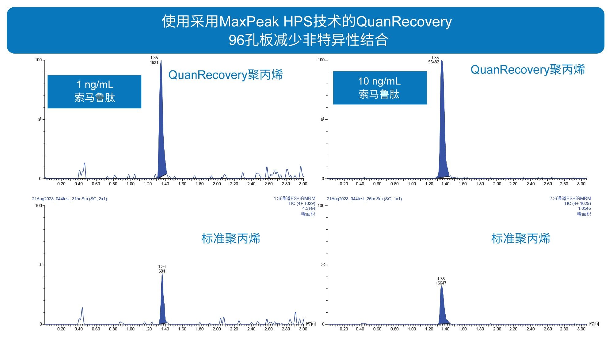 使用QuanRecovery减少收集容器中的疏水性NSB