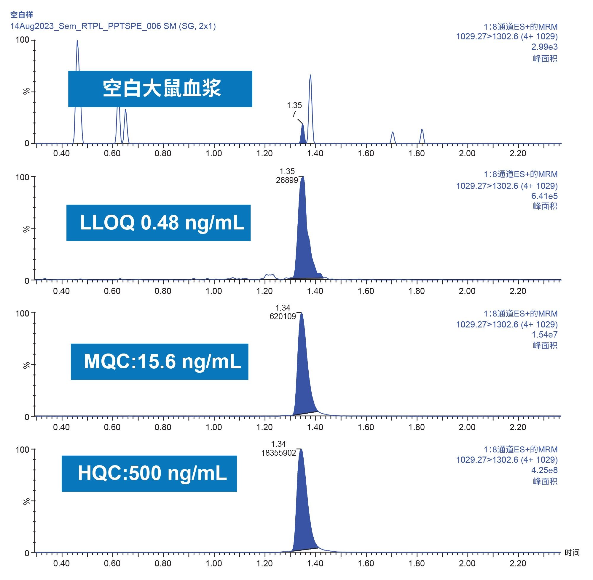 索马鲁肽QC样品的代表性色谱图