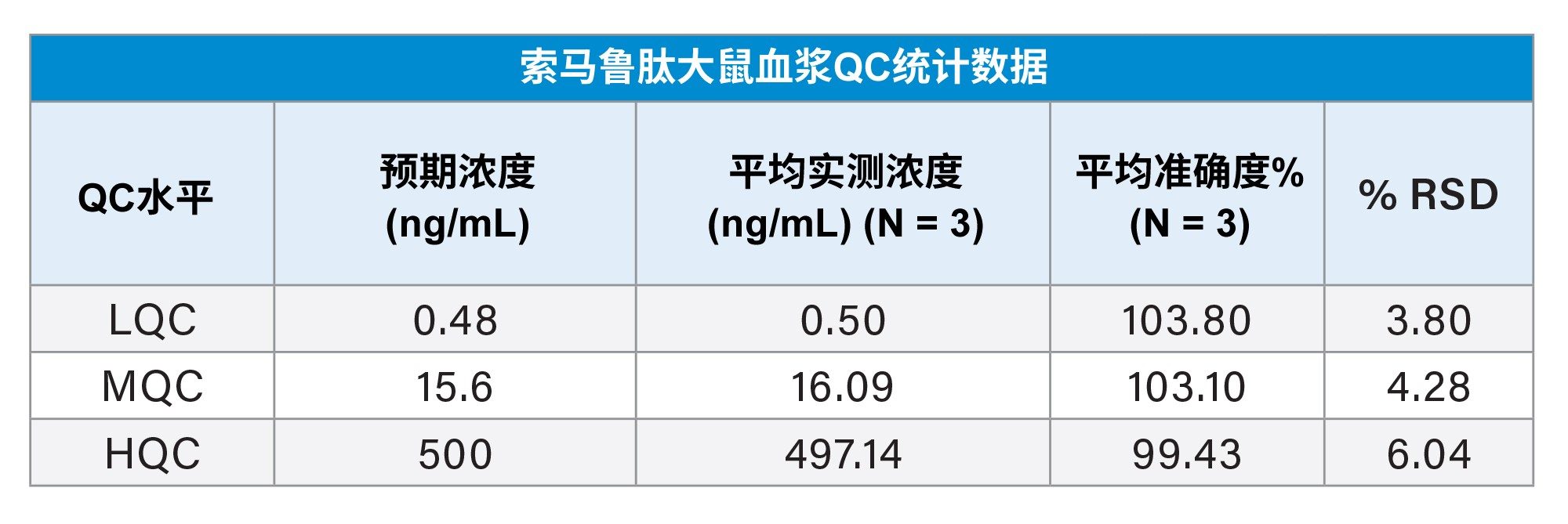 从血浆中提取的索马鲁肽QC统计数据