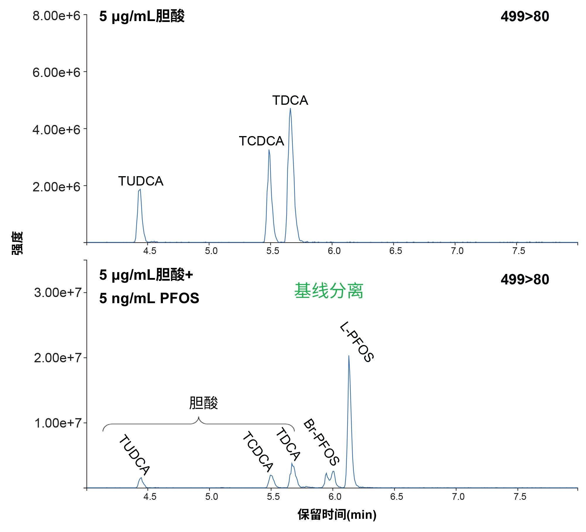 改善PFOS与胆酸（牛磺鹅脱氧胆酸(TCDCA)、牛磺脱氧胆酸(TDCA)和牛磺熊脱氧胆酸(TUDCA)）的分离效果