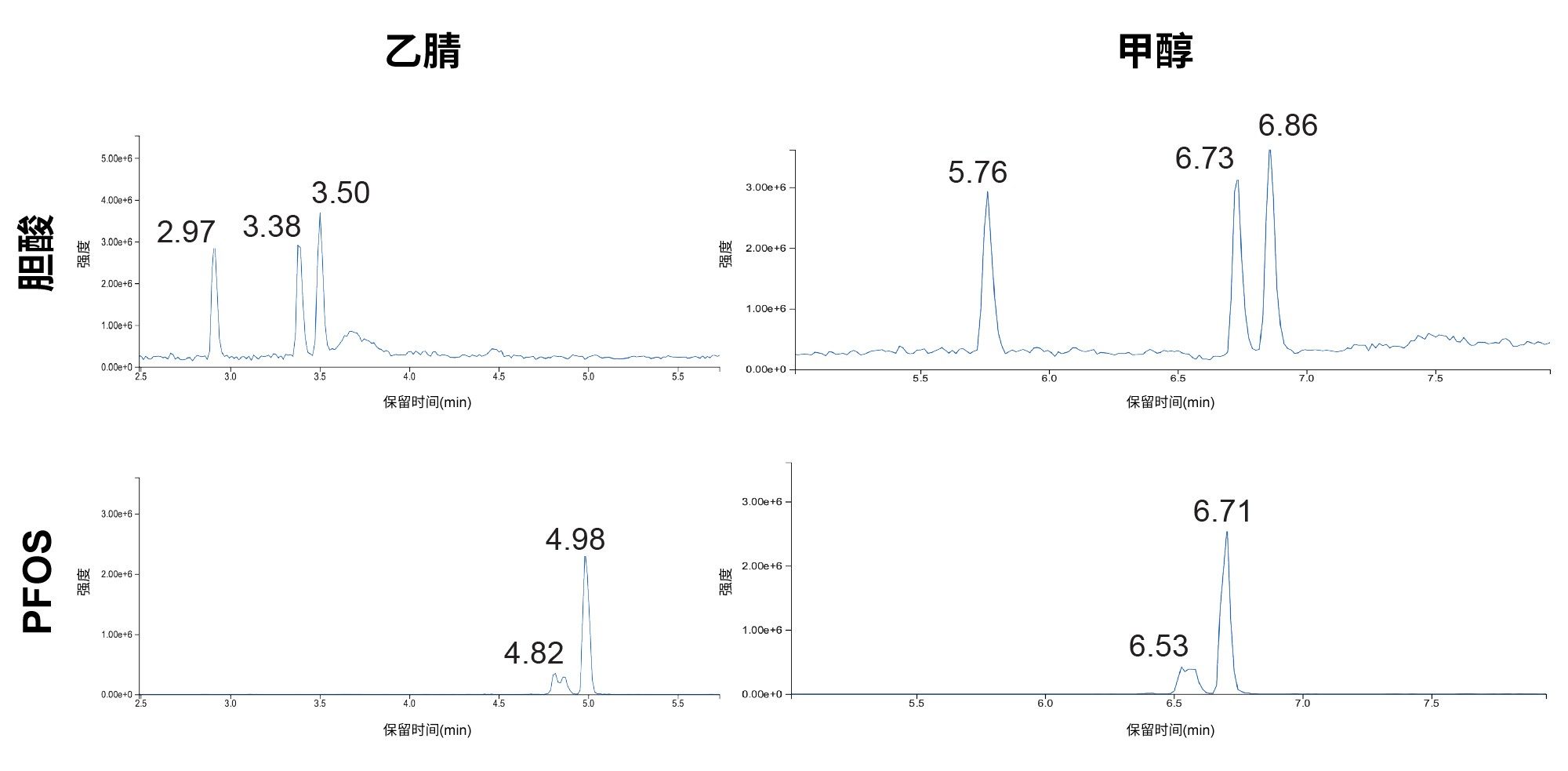 胆酸与PFOS异构体的分离度比较