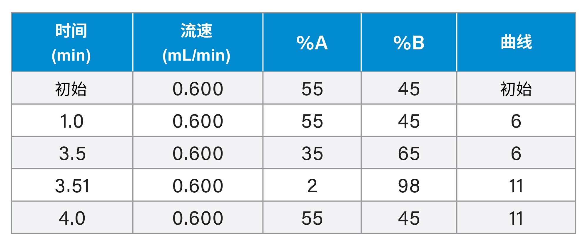 用于分离类固醇激素的梯度表