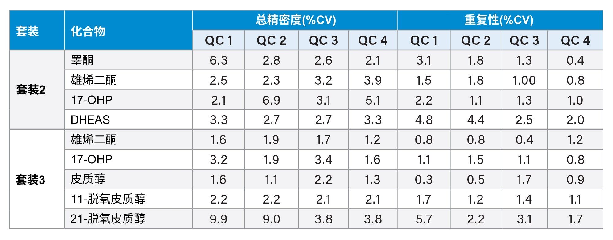 通过测定MassTrak类固醇血清标准曲线样品套装2和3的QC样品得出的MassTrak类固醇血清标准曲线样品套装2和3的总精密度和重复性