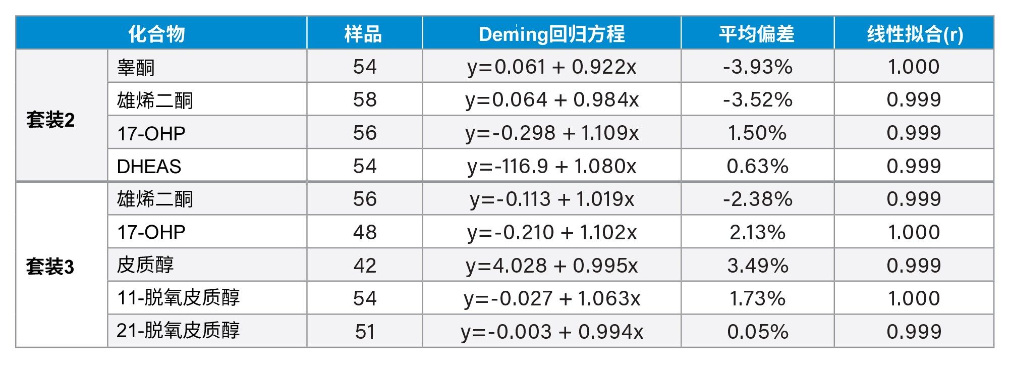 Deming回归分析，对比了沃特世LC-MS/MS方法和EQA方案睾酮、雄烯二酮、17-OHP、DHEAS和皮质醇分析的MS方法