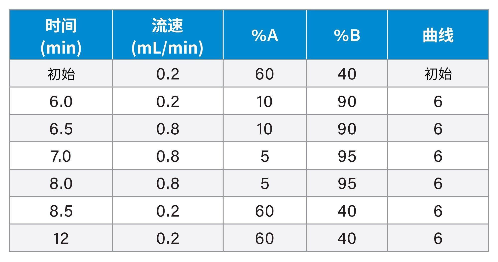 用于索马鲁肽分析的LC梯度