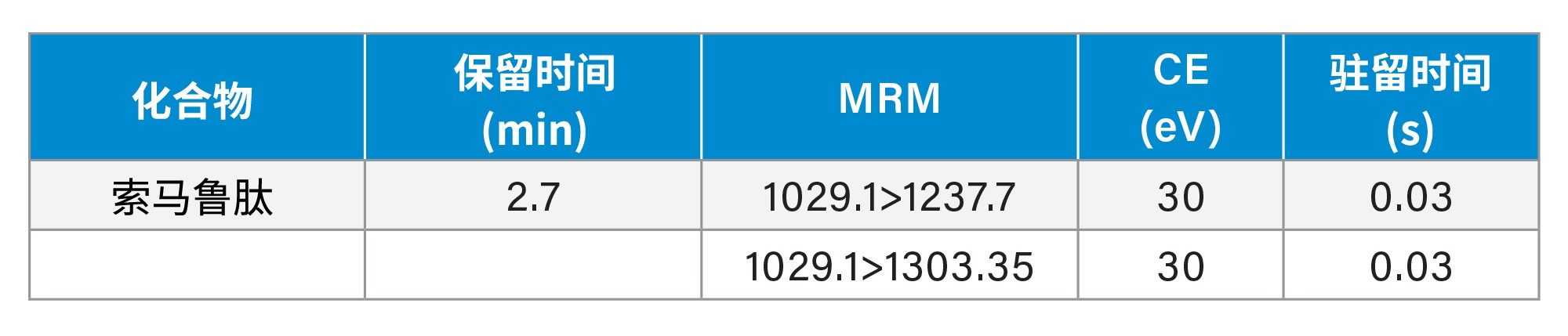 索马鲁肽的优化后MRM参数