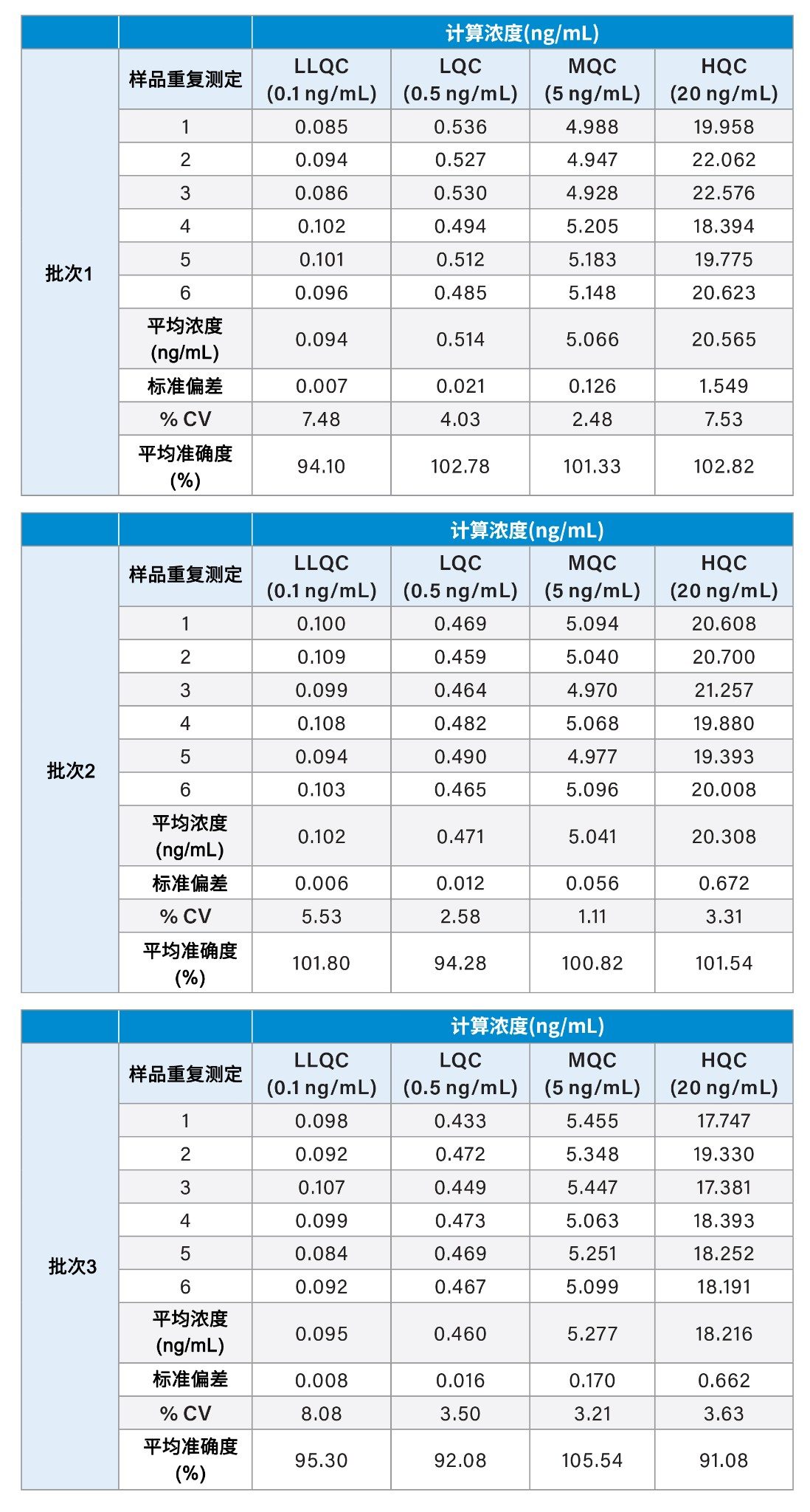 三个独立P&amp;A批次的质控样品分析结果总结