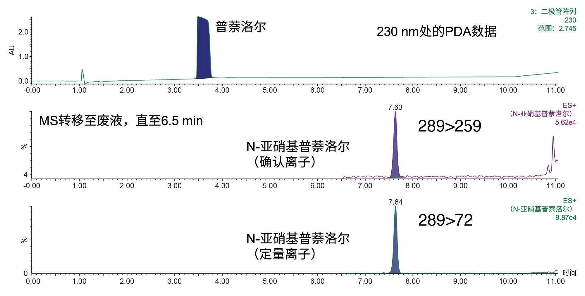 230 nm下的PDA色谱图，分析对象为1 mg/mL的普萘洛尔API，其中加标了0.1 ppm的N-亚硝基普萘洛尔，进样体积为10 µL，溶剂为甲醇。下方为对应的确认离子和定量离子MRM色谱图