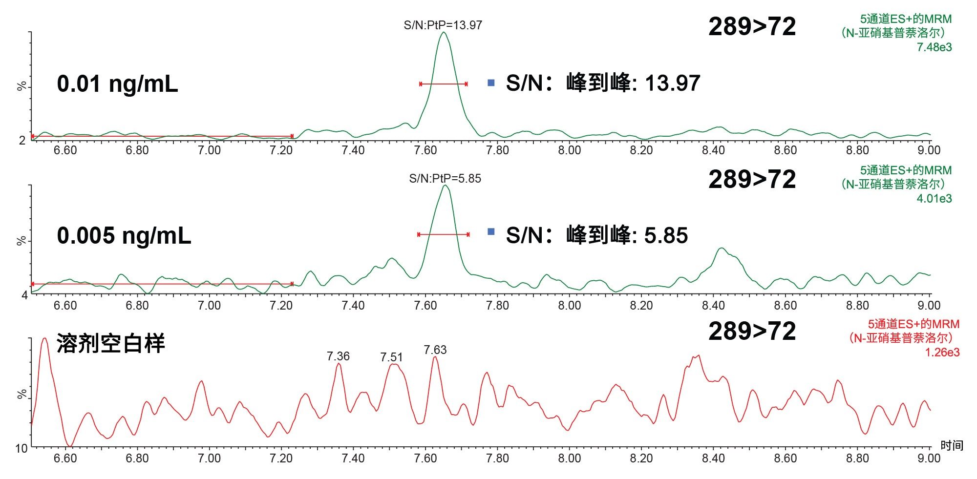 S/N是使用峰到峰(PtP)算法在LOD (0.005 ng/mL)和LOQ (0.01 ng/mL)下测得的，使用N-亚硝基普萘洛尔确证标准品，进样体积为10 µL，溶剂为甲醇