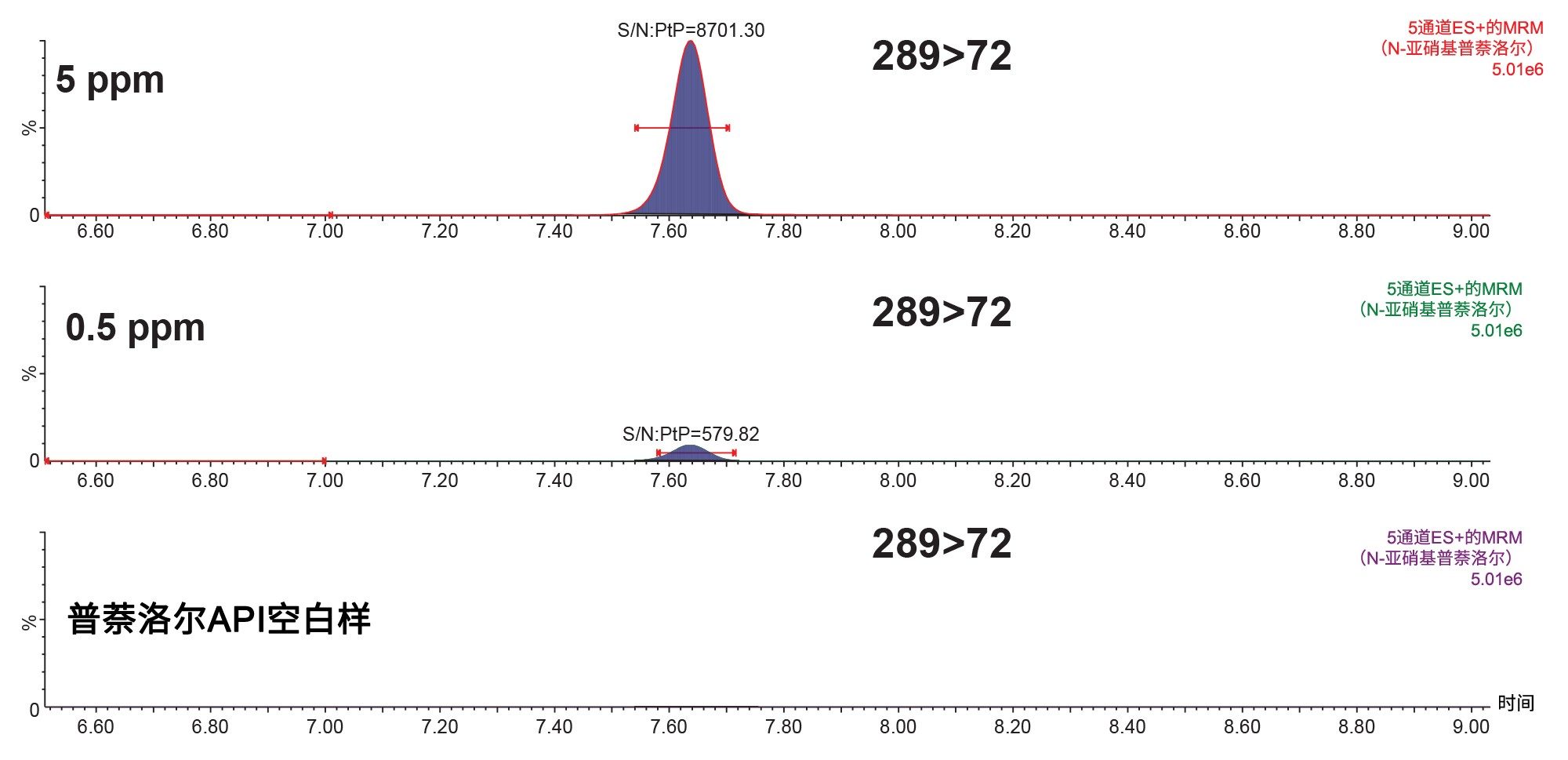 加标5 ppm和0.5 ppm N-亚硝基普萘洛尔的1 mg/mL普萘洛尔溶液的分析MRM色谱图，同时还展示了API空白样和PtP S/N