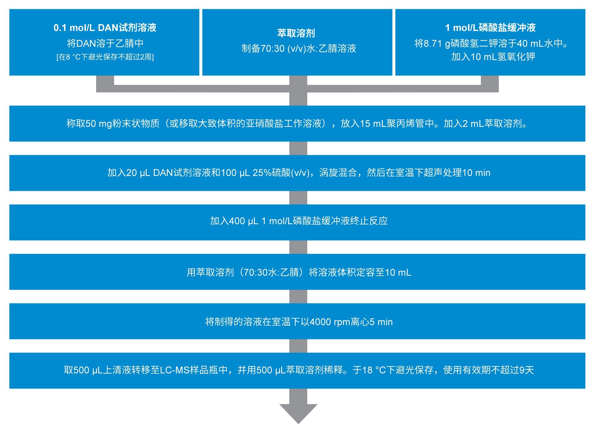 采用的样品前处理方法