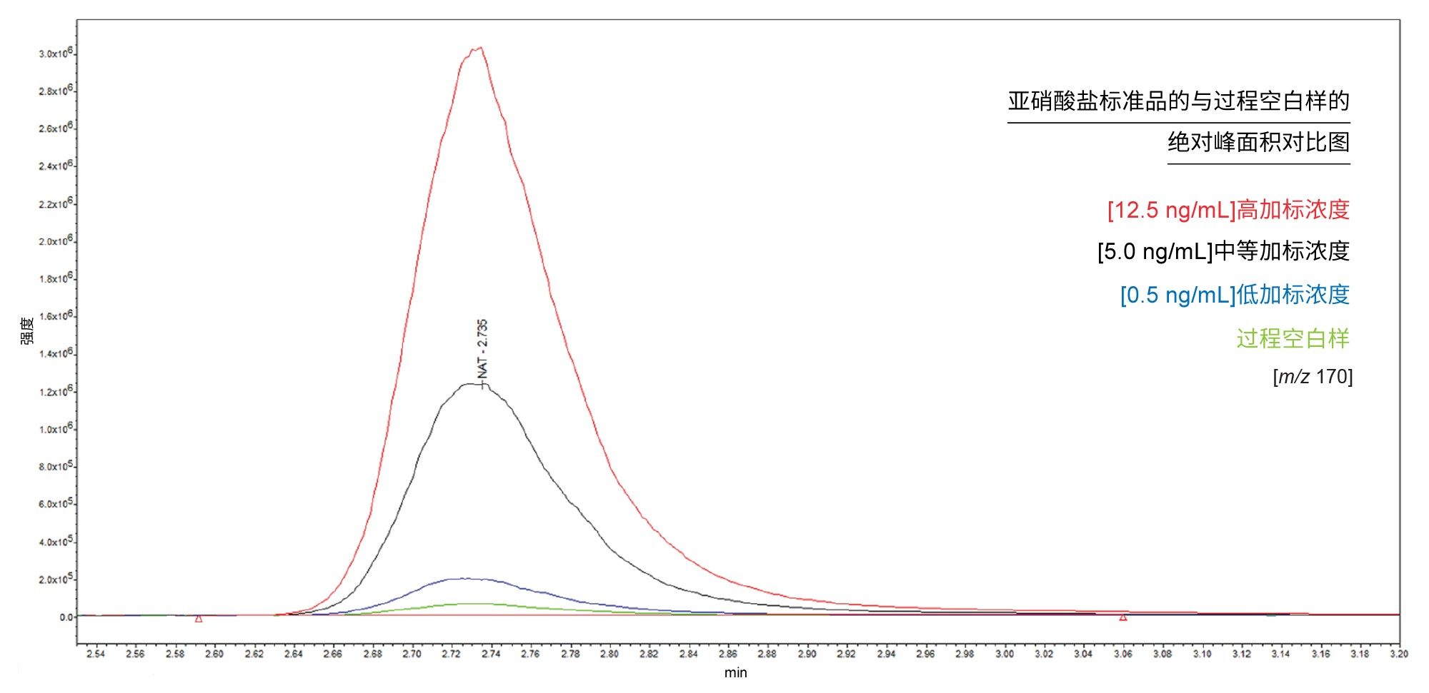 亚硝酸盐标准品与过程空白样的绝对峰面积叠加对比图