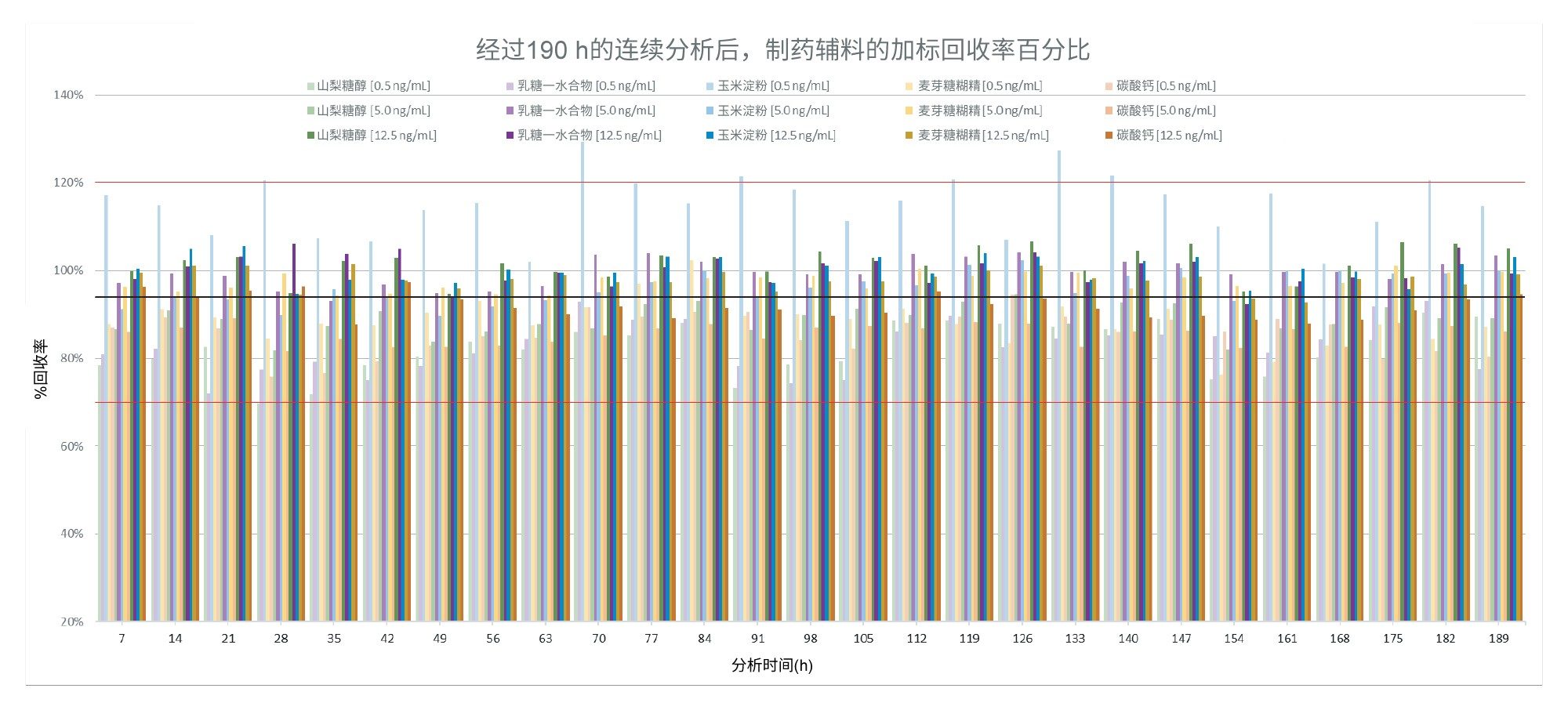 在190小时的连续采集过程中，所有加标辅料样品的亚硝酸盐回收率(%)