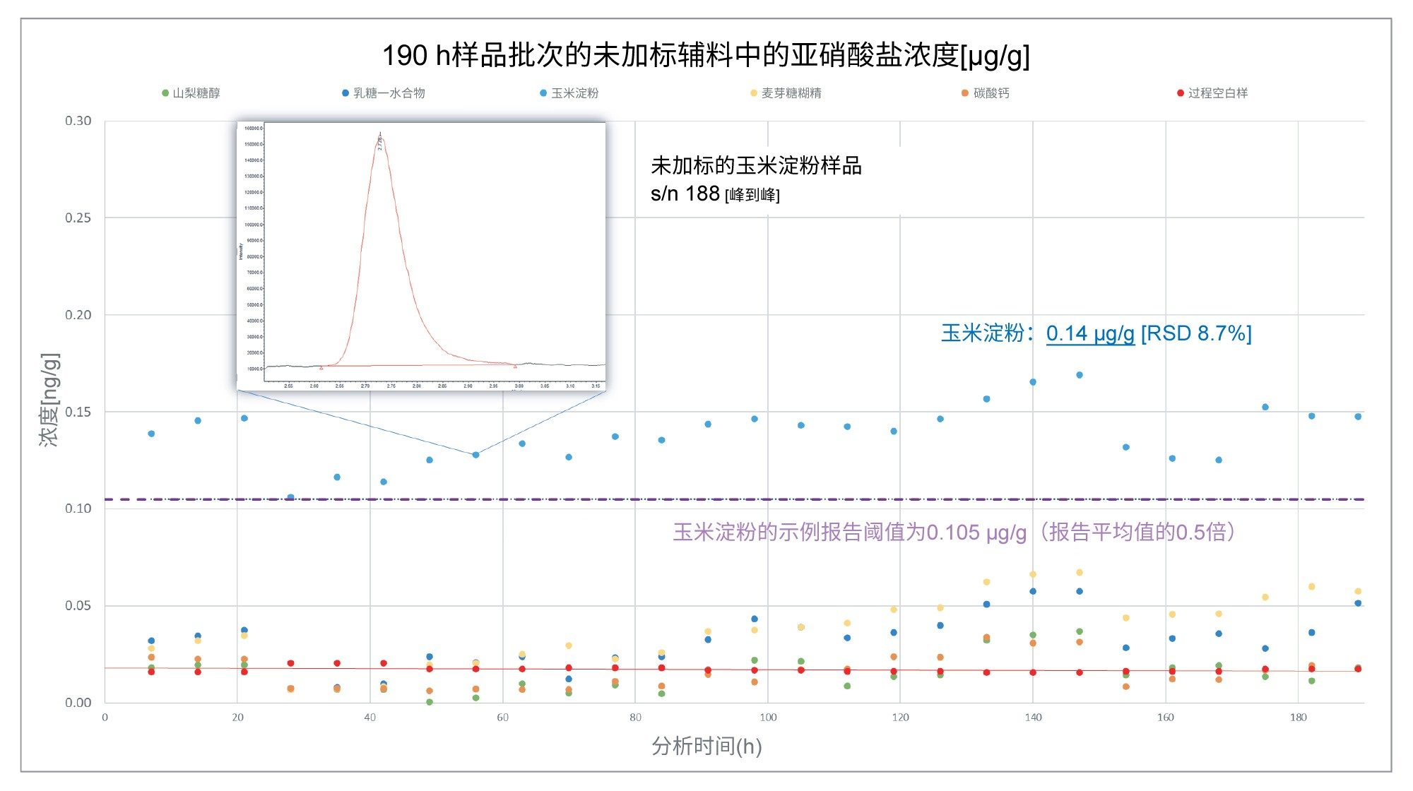 在190 h的连续采集内分析未加标的辅料样品中的亚硝酸盐含量(µg/g)