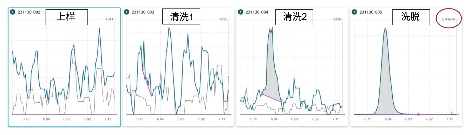 SPE方案中各馏分的FOSA色谱图。清洗1=用水清洗的步骤