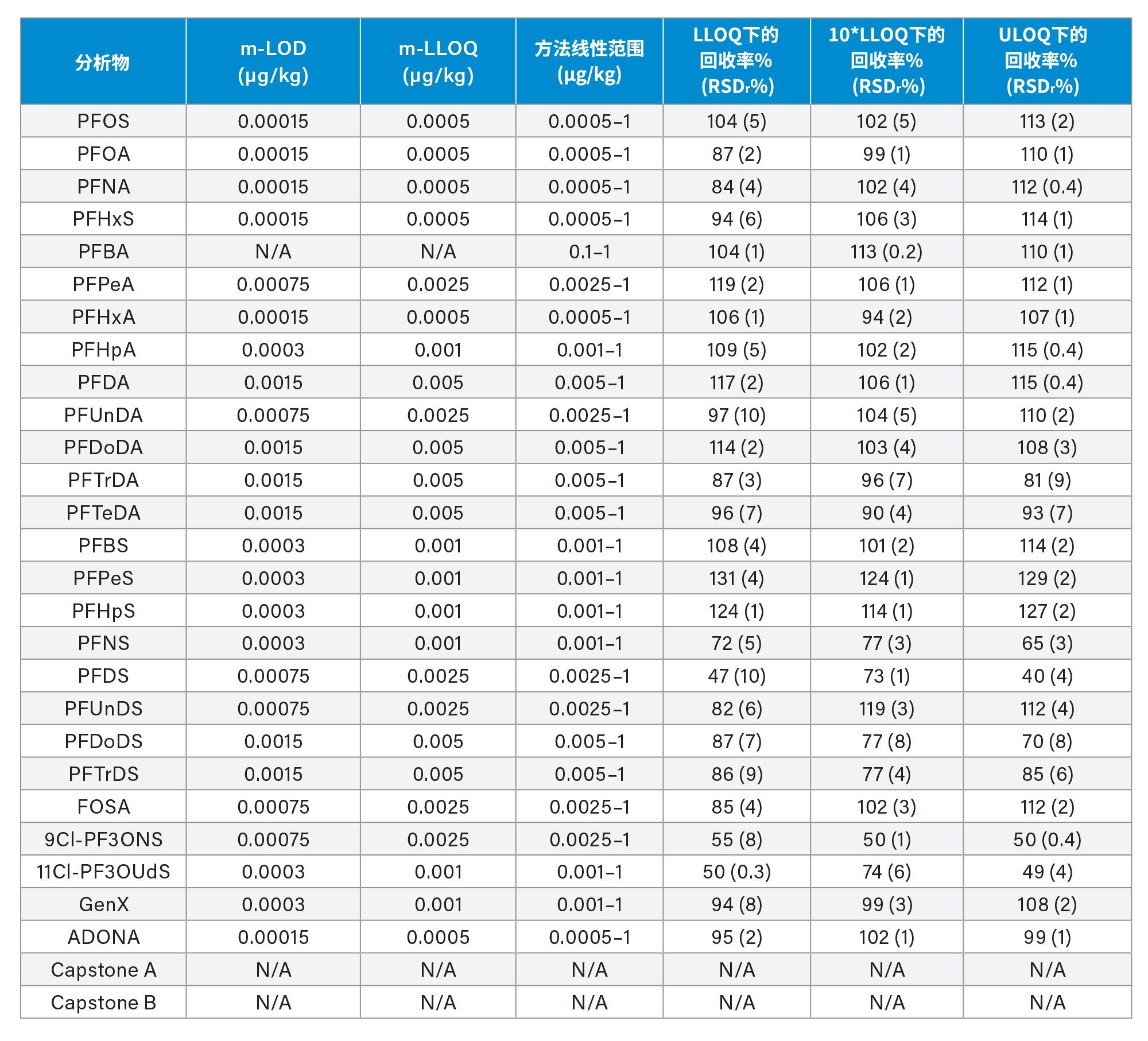 在番茄中的方法性能参数：方法检测限(m-LOD)、方法定量下限(m-LLOQ)