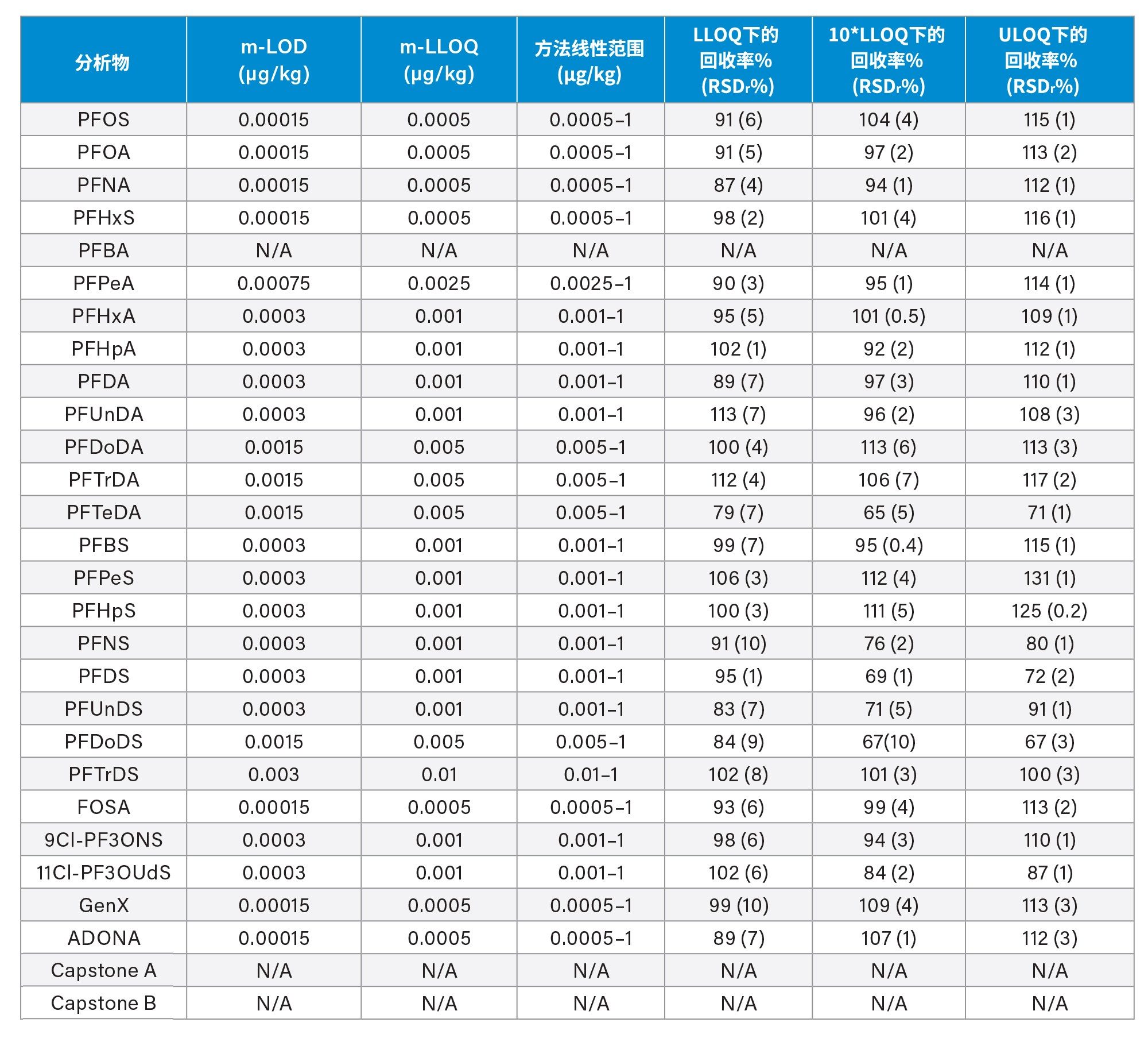 在苹果中的方法性能参数：方法检测限(m-LOD)、方法定量下限(m-LLOQ)