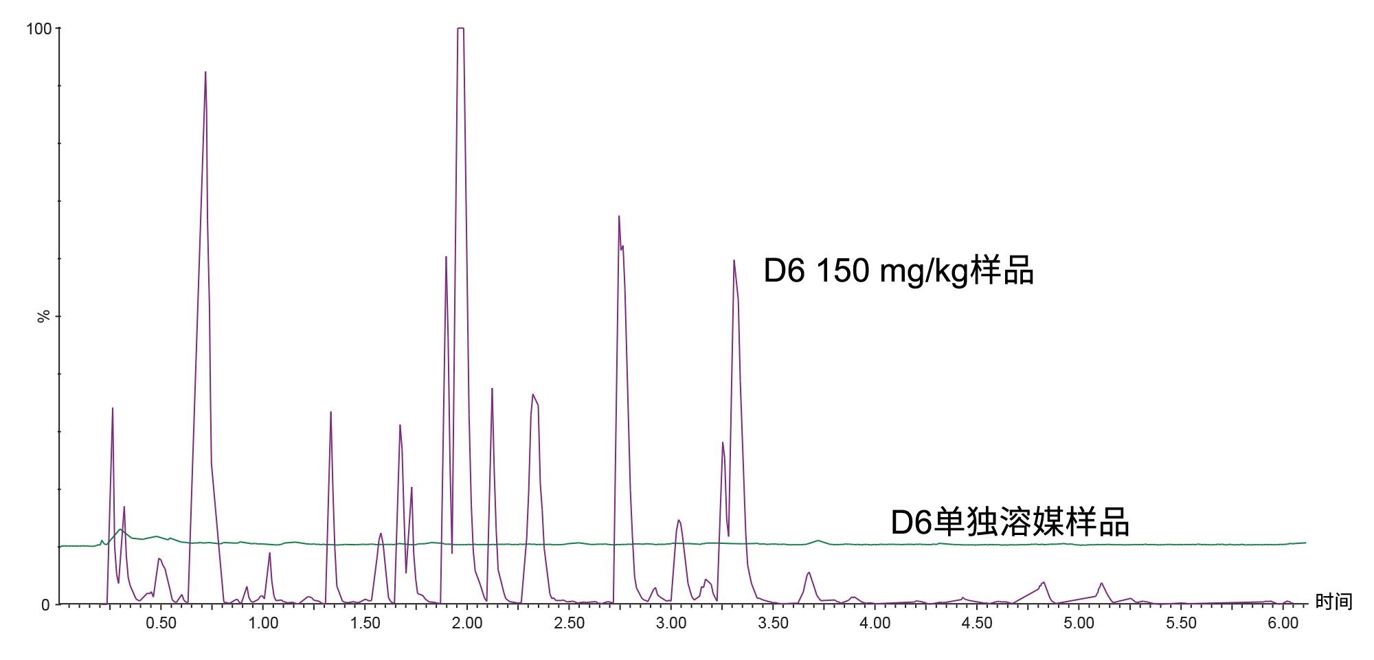 使用LC-MS/MS在正离子“全扫描谱”采集模式下以母离子m/z=96.88获得的D6单独溶媒尿液和150 mg/kg样品分析结果