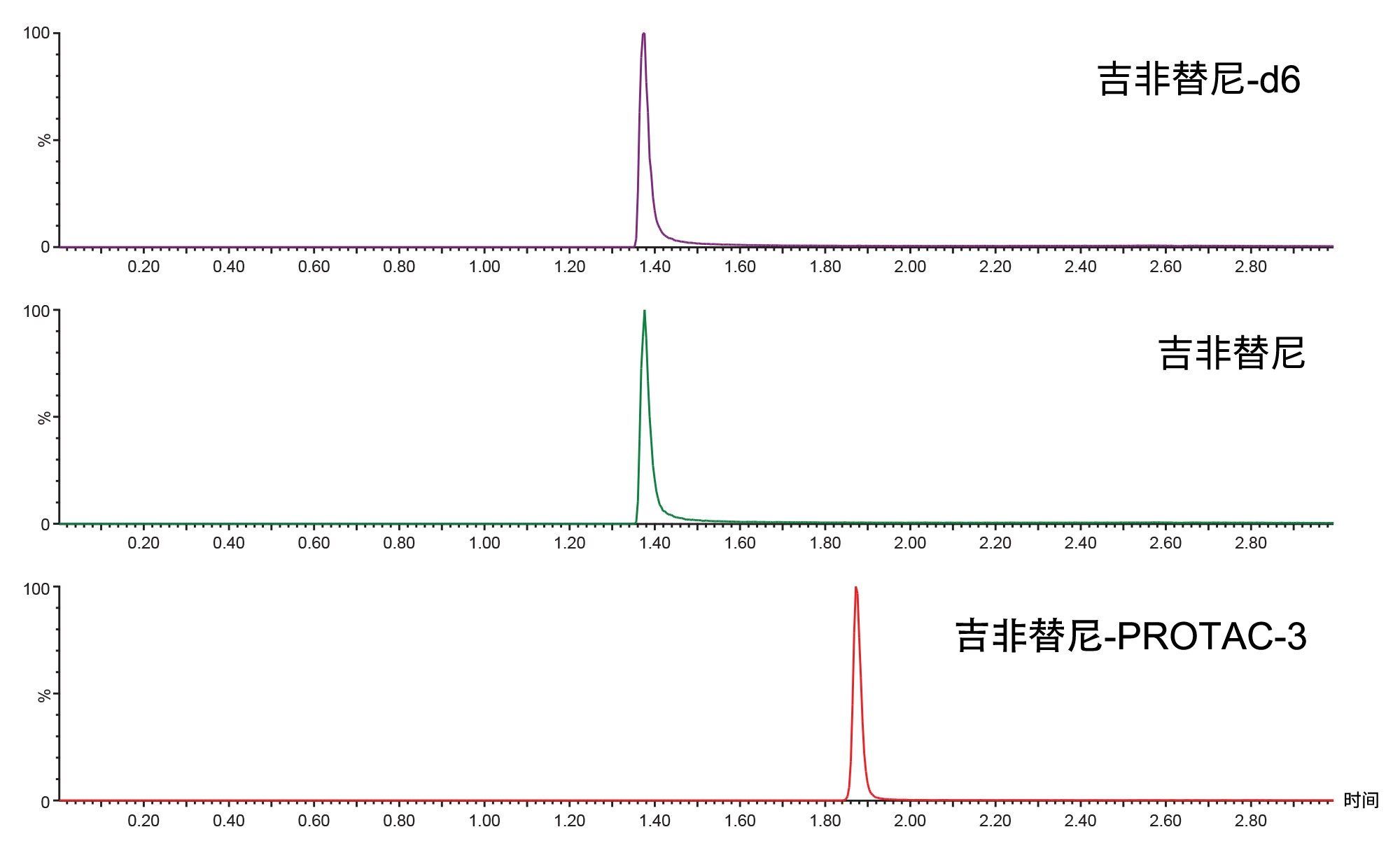 在正离子模式下对吉非替尼-PROTAC-3、吉非替尼-d6和吉非替尼进行LC-MS/MS分析