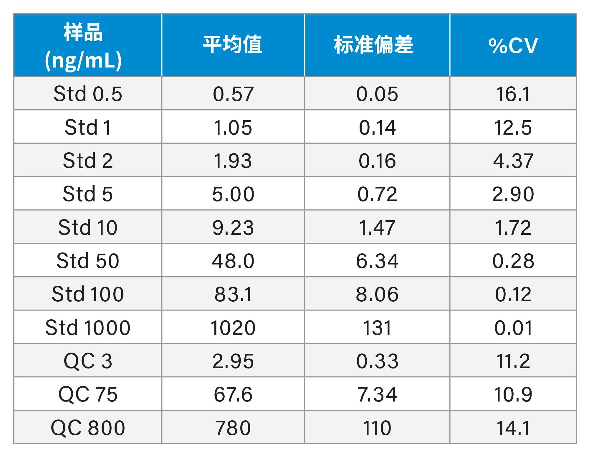 在为期三天的验证中,吉非替尼-PROTAC-3的定量分析结果总结(每种标准品和QC共进行6次分析)