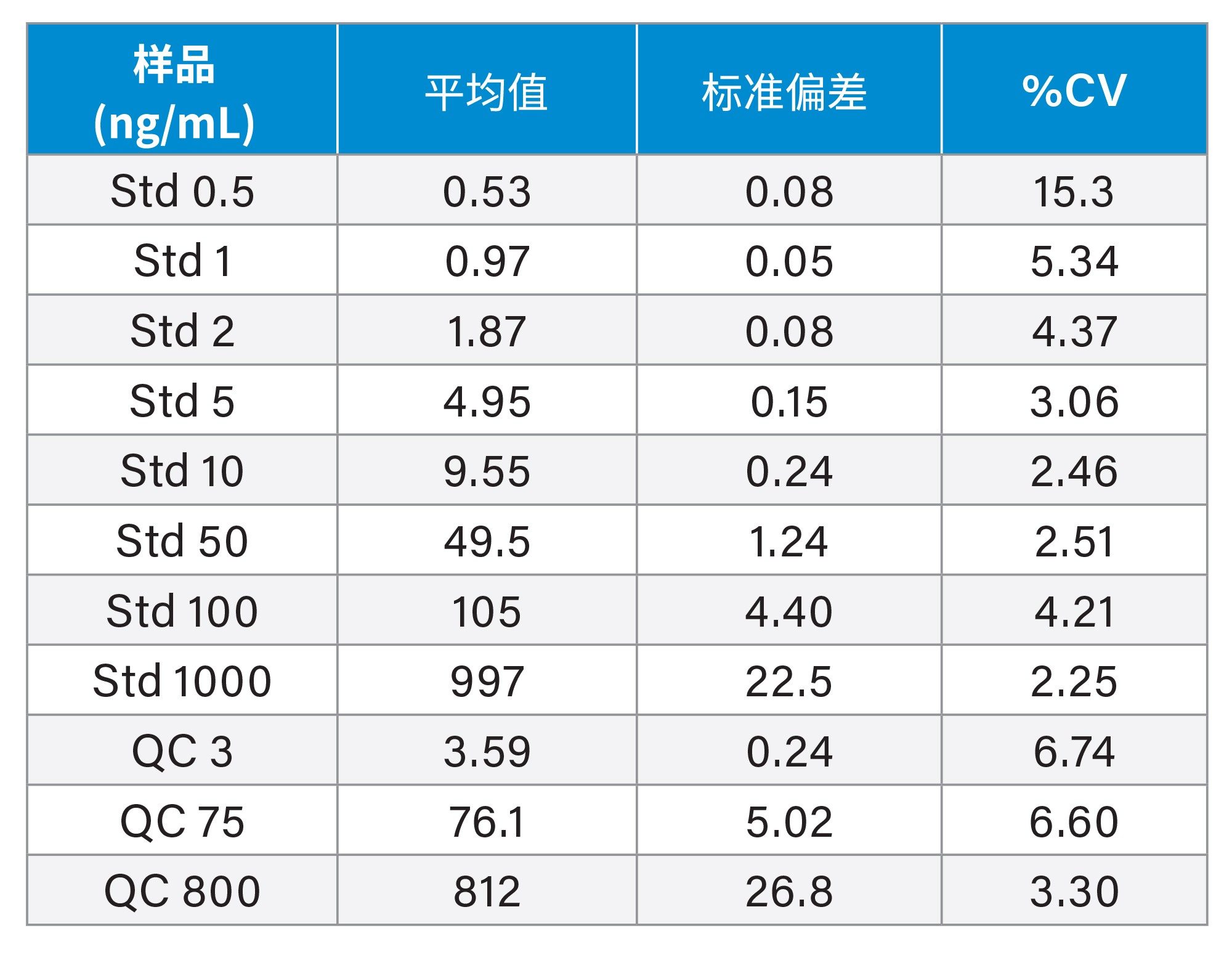 在为期三天的验证中,吉非替尼的定量分析结果总结(每种标准品和QC共进行6次分析)