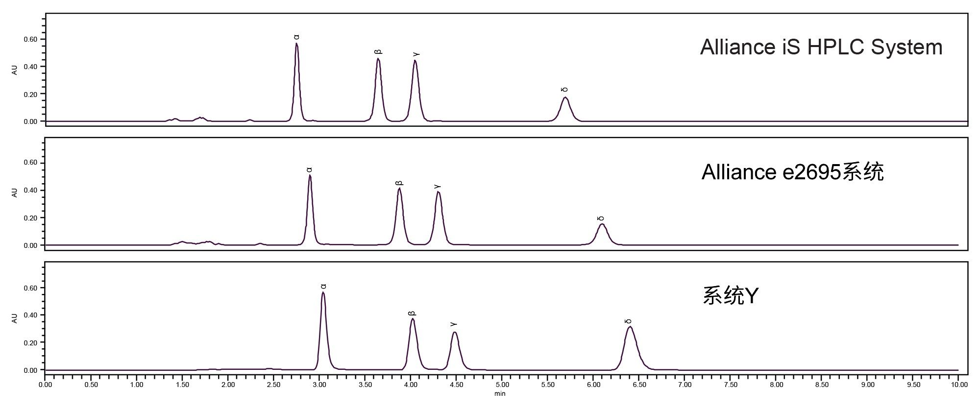 在Alliance iS HPLC System、Alliance e2695系统和系统Y上分析标准品得到的代表性色谱图