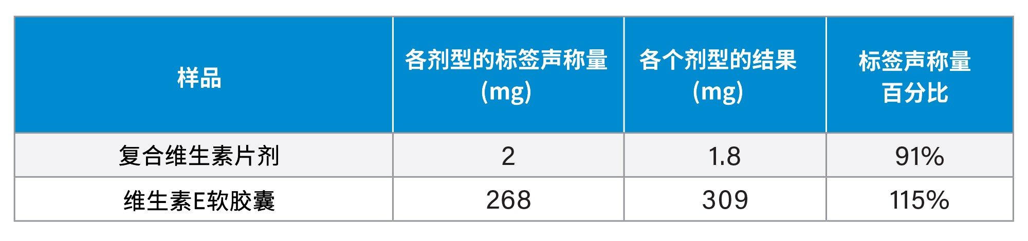 Alliance iS HPLC System分析样品中α-生育酚的定量结果