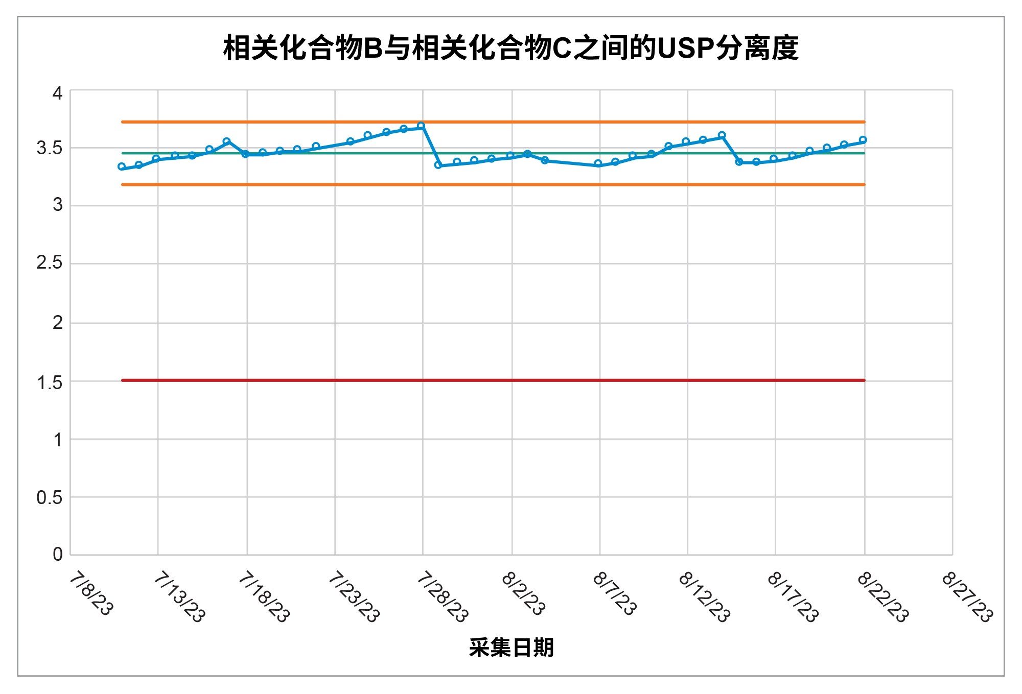 系统适应性溶液中相关化合物B与相关化合物C之间的分离度的系统适应性结果