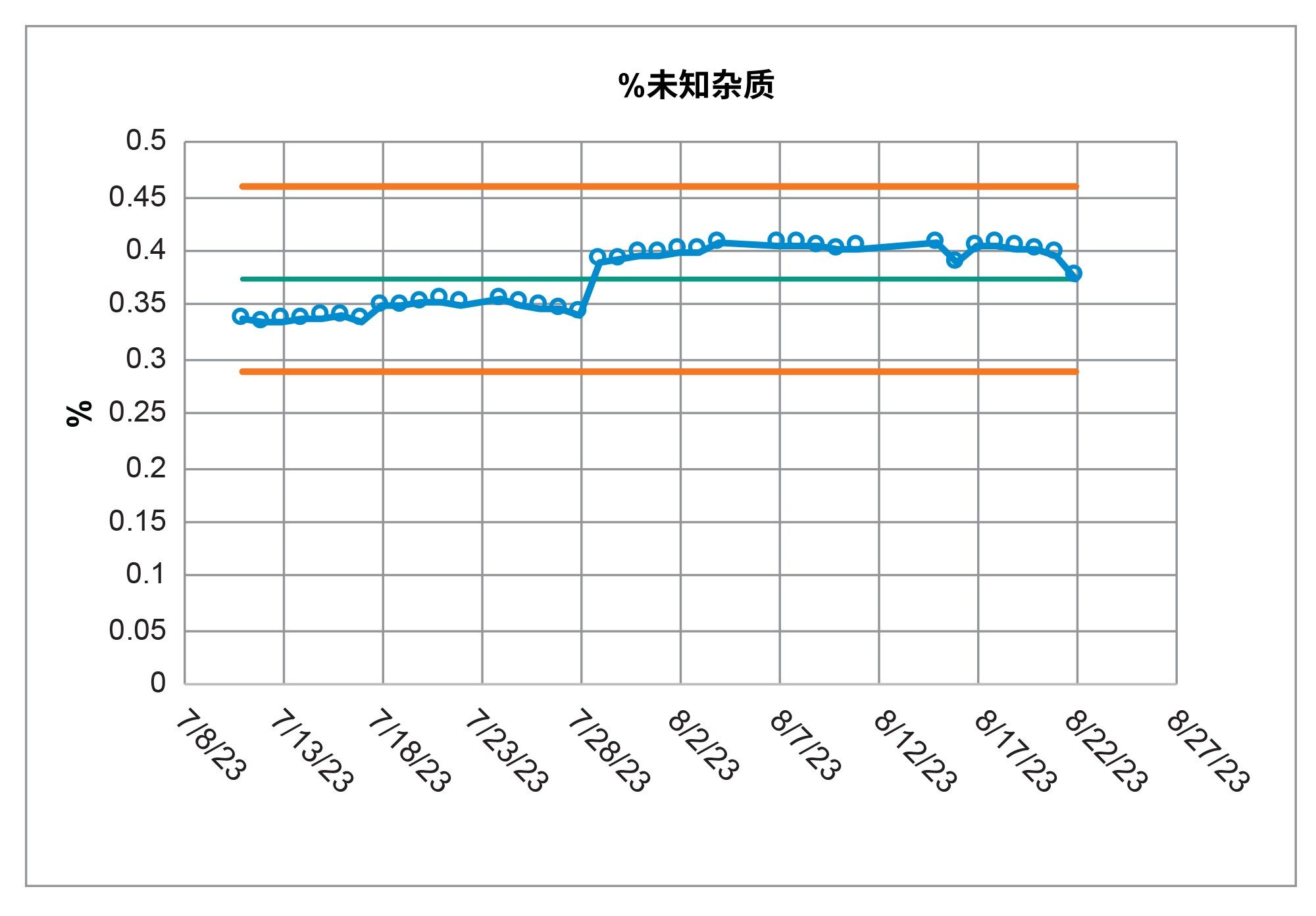 40天内使用Alliance iS HPLC System分析的样品溶液中未知杂质的计算值控制图