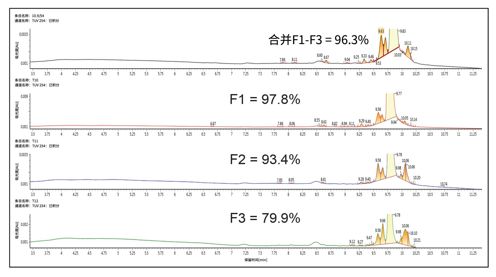  使用HFIP-TEA流动相，在60 °C柱温下使用ACQUITY UPLC BEH C18 130 Å 1.7 µm 2.1 × 100 mm寡核苷酸分析专用柱，对图3色谱图中的各馏分进行的UPLC纯度分析结果