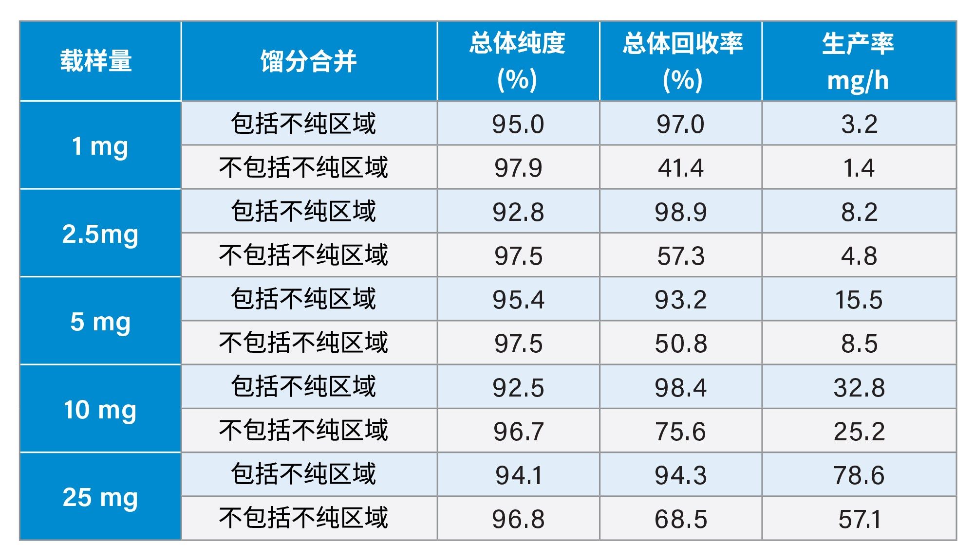 不同上样量时的纯度、回收率和生产率