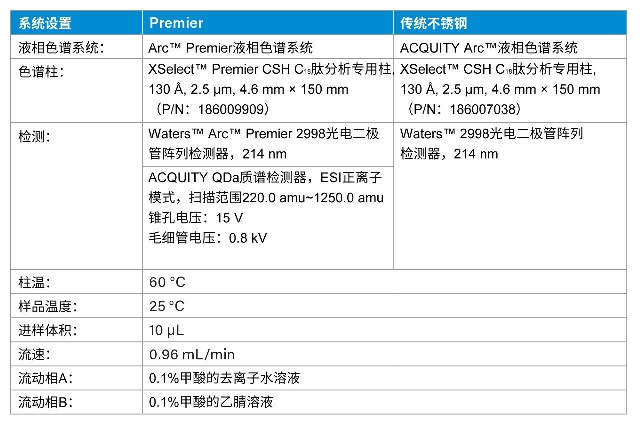 液相色谱条件
