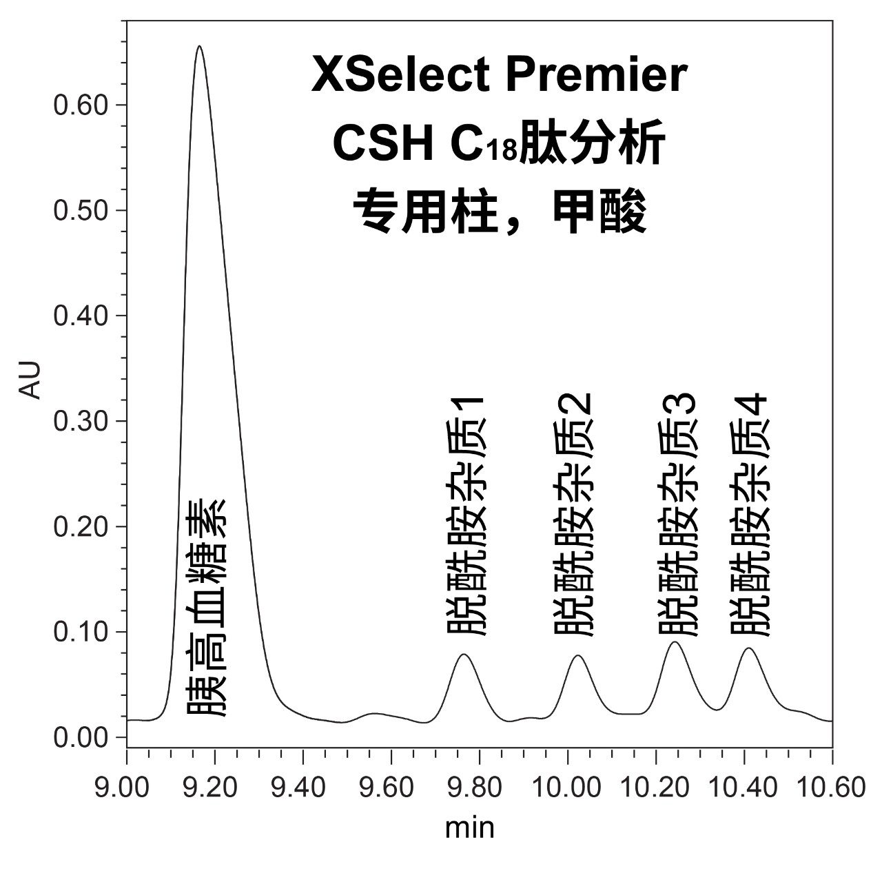 聚焦梯度条件的代表性色谱图