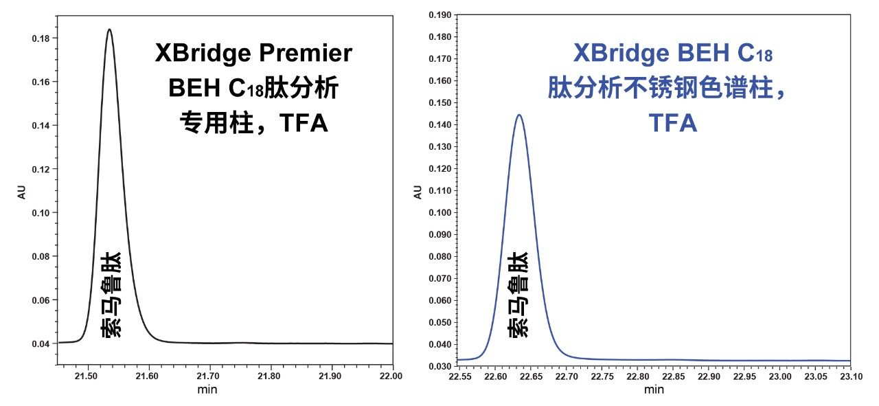 Premier的方法性能代表性色谱图