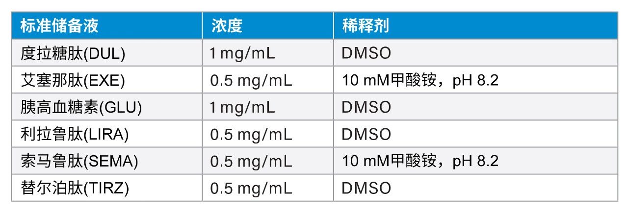 化学品储备液、其缩写、浓度和稀释剂列表