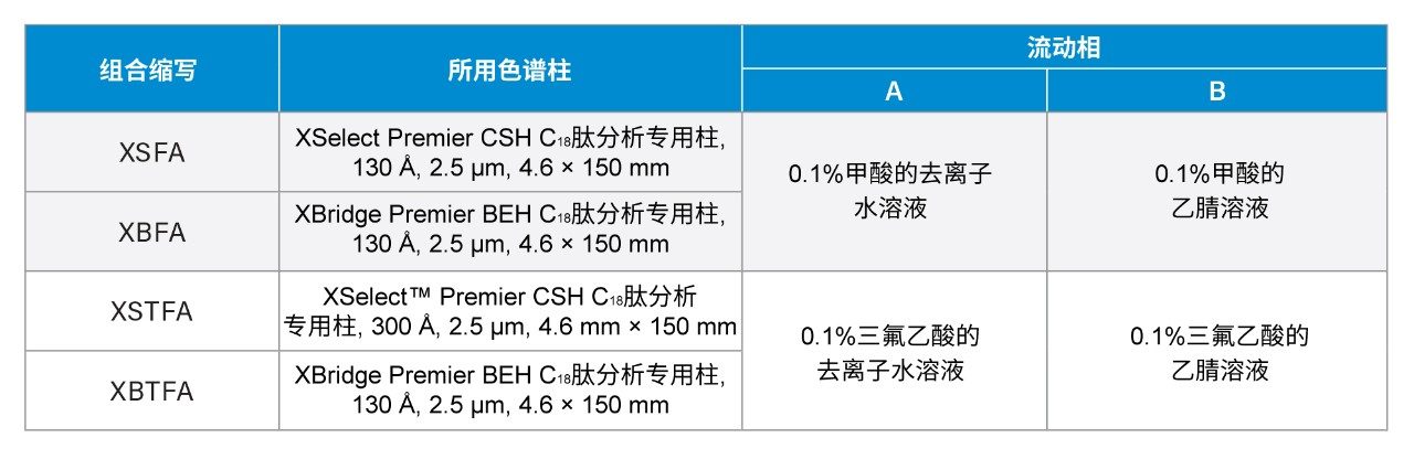 本研究考察的四种色谱柱和流动相组合