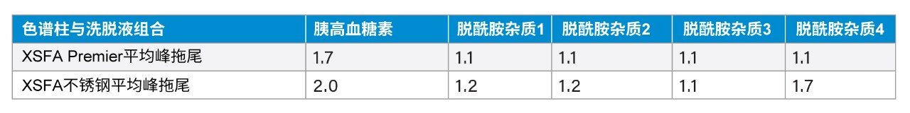 胰高血糖素10次进样的平均峰面积比较数据表
