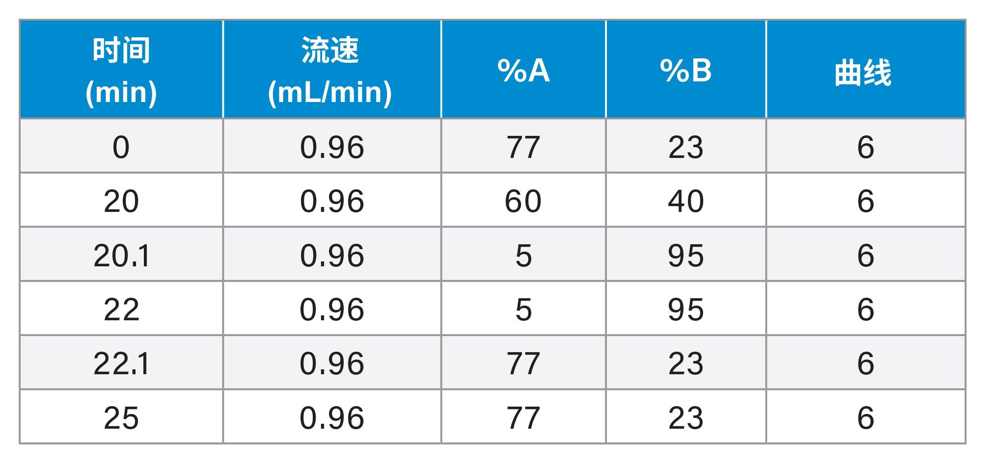 达巴万星杂质梯度