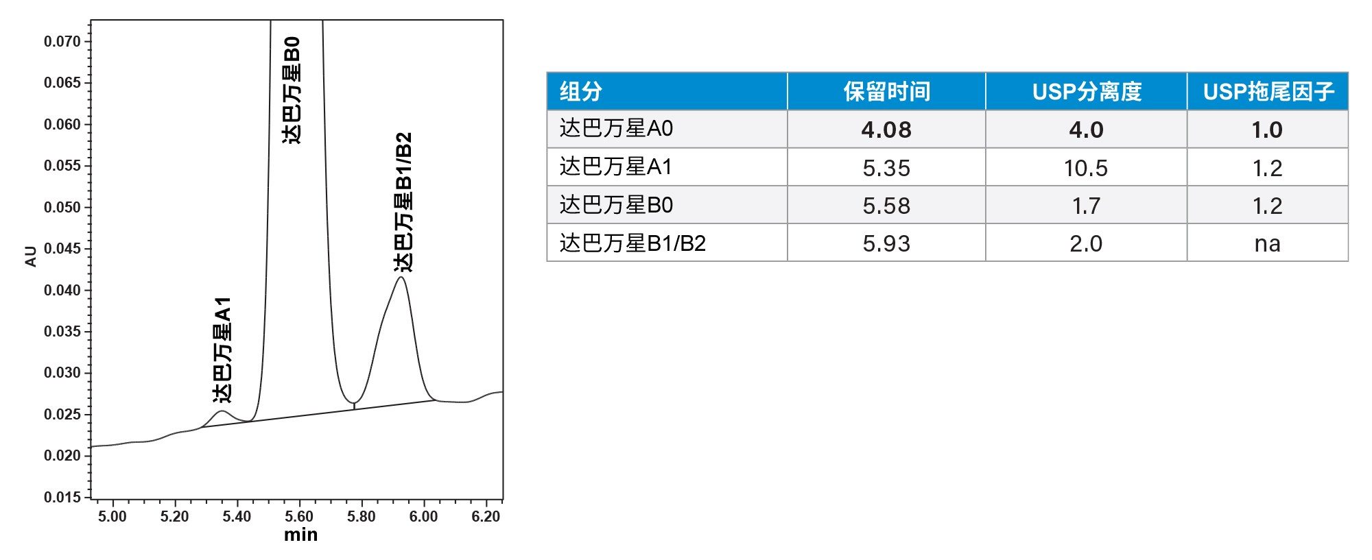 达巴万星A1与达巴万星B0完全分离，其他方法均无法实现