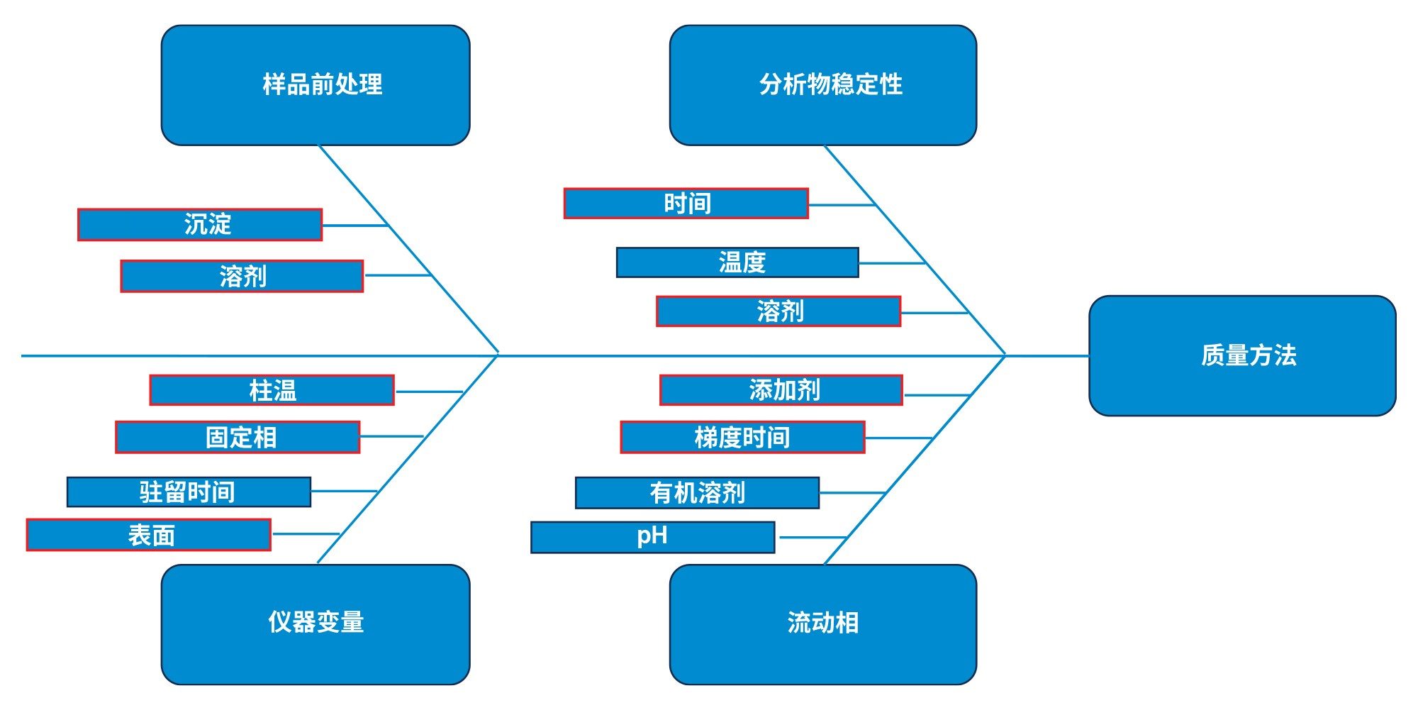 鱼骨图，展示在方法开发过程中考察的风险。高风险变量用红色框出