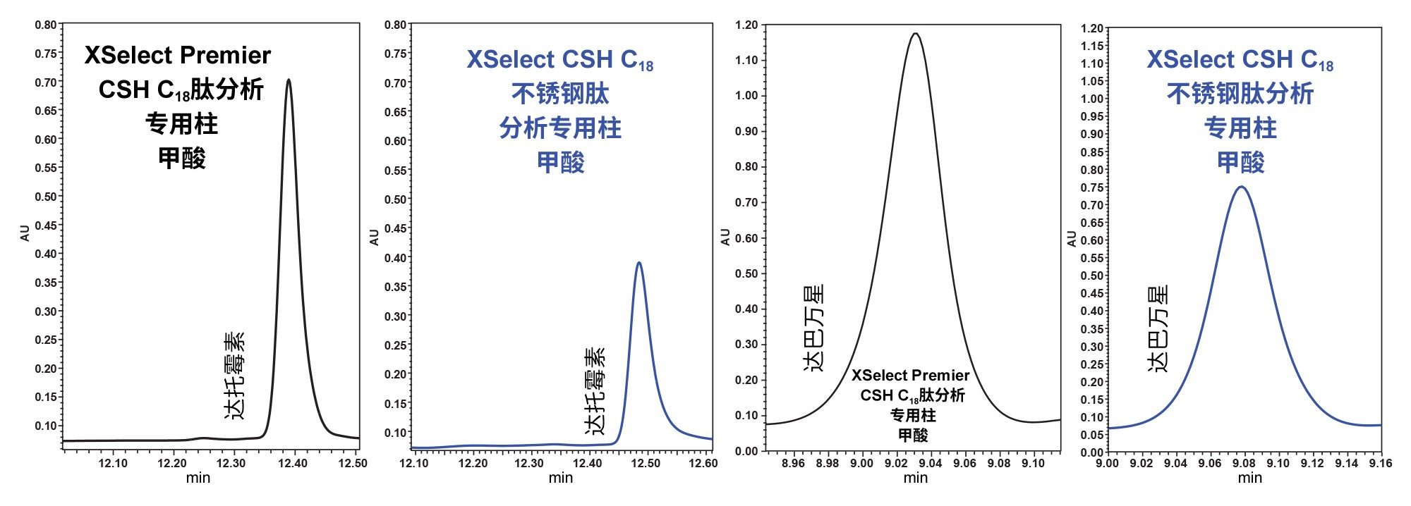 在采用MaxPeak HPS技术的Arc Premier系统（黑色迹线）与采用传统不锈钢的ACQUITY Arc系统（蓝色迹线）上分析达托霉素和达巴万星获得的示例色谱图