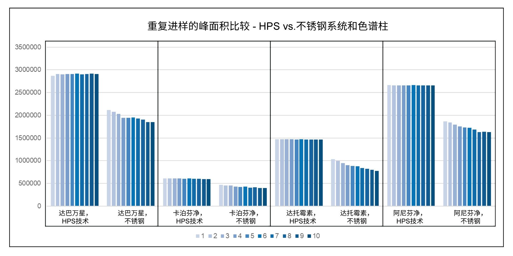 Arc Premier系统上的峰面积更高，且相对标准偏差也有所改善