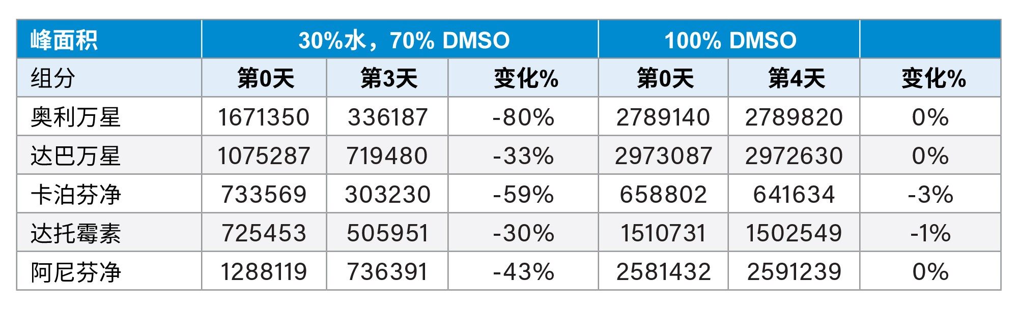 短期稳定性研究结果图表