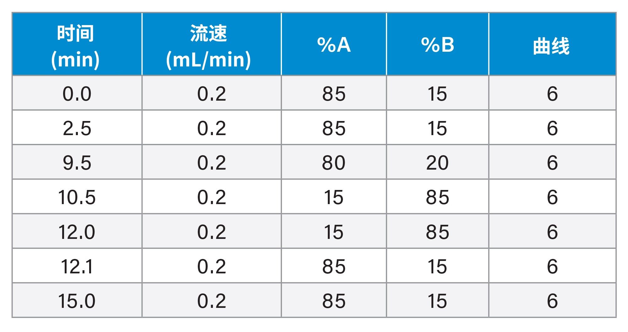梯度表（15 min聚焦方法）