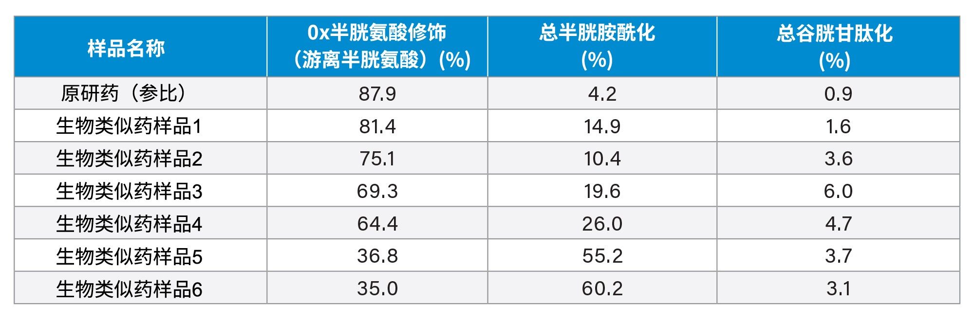  不同生产工艺下原研药和生物类似药样品的未配对半胱氨酸修饰结果汇总