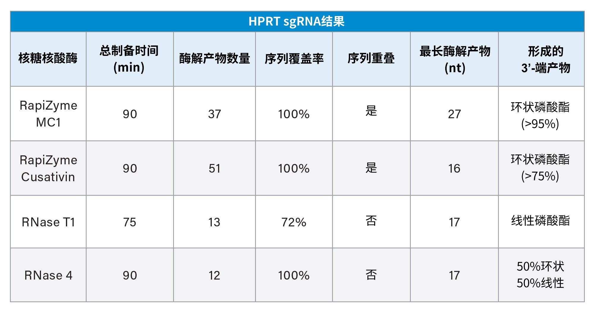 HPRT sgRNA结果